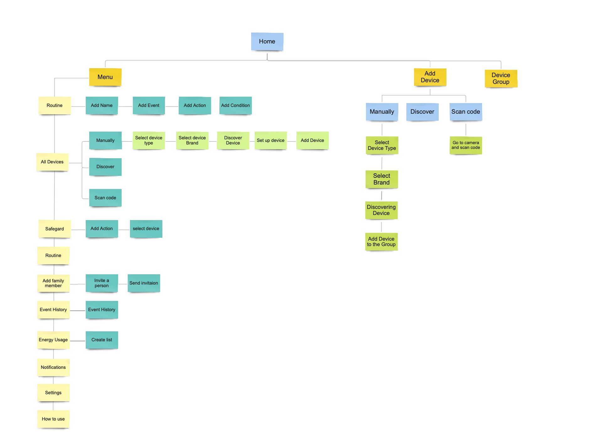 Design Approach - Sitemap